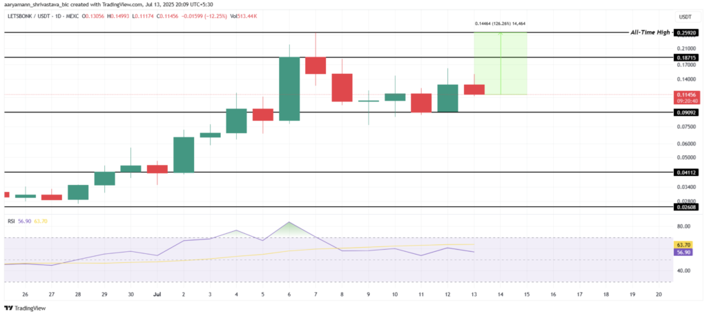 نمودار و سطوح حیاتی قیمت لتس بونک (LETSBONK) - منبع: TradingView
